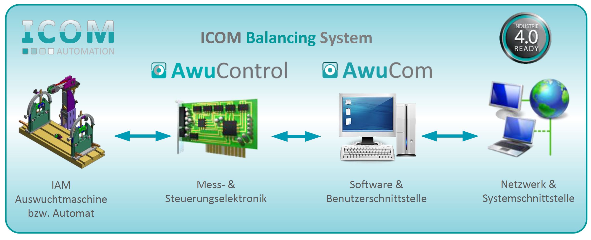 ICOM Balancing System - Übersicht
